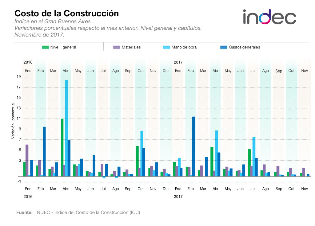 Índice del Costo de la Construcción en el Gran Buenos Aires. Variaciones porcentuales respecto al mes anterior. Nivel general y capítulos. Noviembre de 2017.