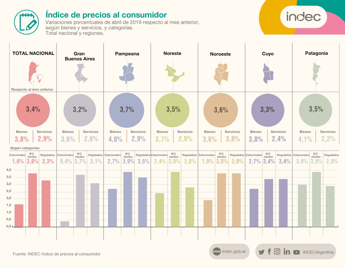 Índice de precios al consumidor. Variaciones porcentual de abril de 2019 respecto al mes anterior, según bienes y servicios, y categorías. Total nacional y regiones.