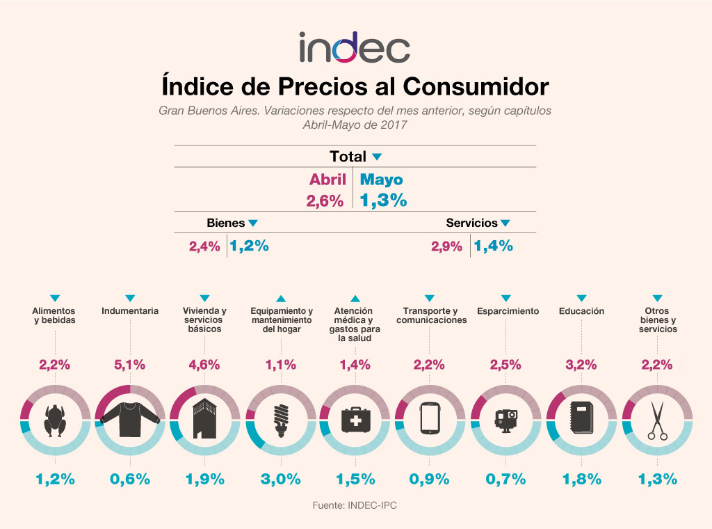 Índice de Precios al Consumidor. Gran Buenos Aires. Variaciones respecto del mes anterior, según capítulos. Abril-mayo de 2017.