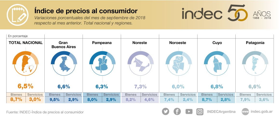 Índice de precios al consumidor. Variaciones porcentuales del mes de septiembre de 2018 respecto al mes anterior. Total nacional y regiones.