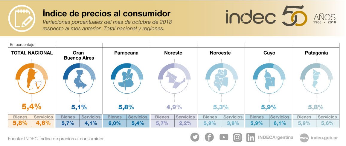 Índice de precios al consumidor. Variaciones porcentuales del mes de octubre de 2018 respecto al mes anterior. Total nacional y regiones.