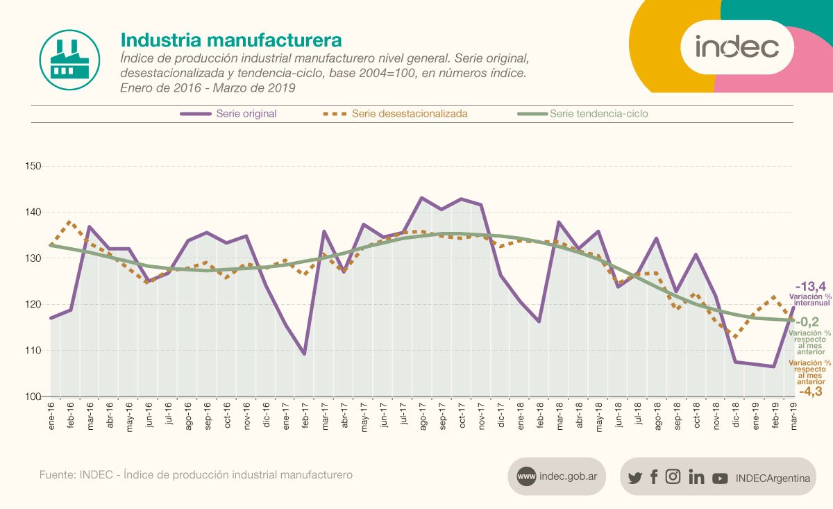 Índice de producción industrial manufacturero nivel general. Serie original, desestacionalizada y tendencia-ciclo, en números índice. Enero de 2016 - marzo de 2019.
