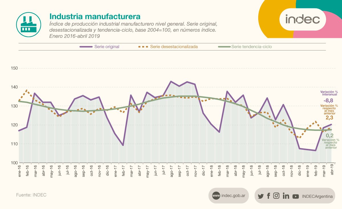 Índice de producción industrial manufacturero nivel general. Serie original, desestacionalizada y tendencia-ciclo, en números índice. Enero 2016-abril 2019.