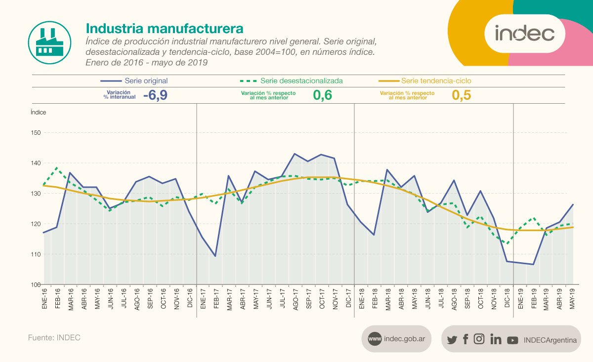 Índice de producción industrial manufacturero nivel general. Serie original, desestacionalizada y tendencia-ciclo, en números índice. Enero 2016-mayo 2019.