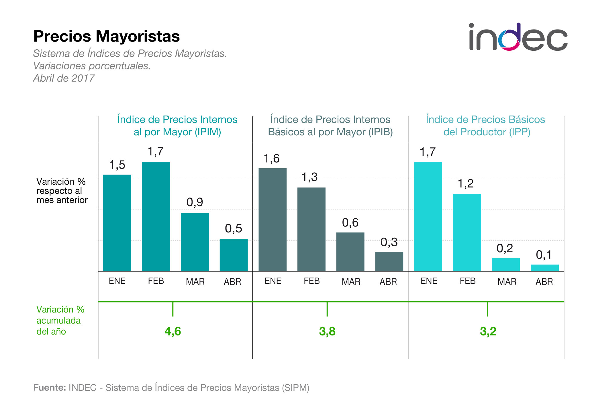Sistema de Índices de Precios Mayoristas. Variaciones porcentuales. Abril de 2017.