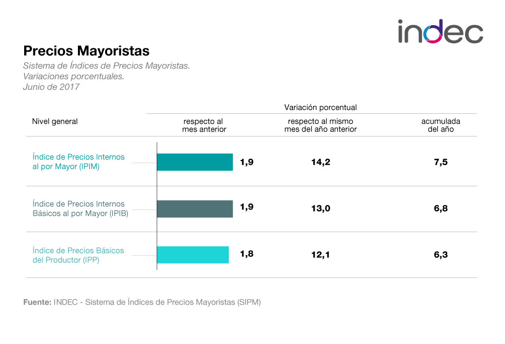 Sistema de Índices de Precios Mayoristas. Variaciones porcentuales. Junio de 2017.