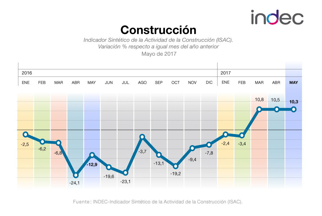 Indicador Sintético de la Actividad de la Construcción (ISAC). Variación porcentual respecto a igual mes del año anterior. Mayo de 2017.