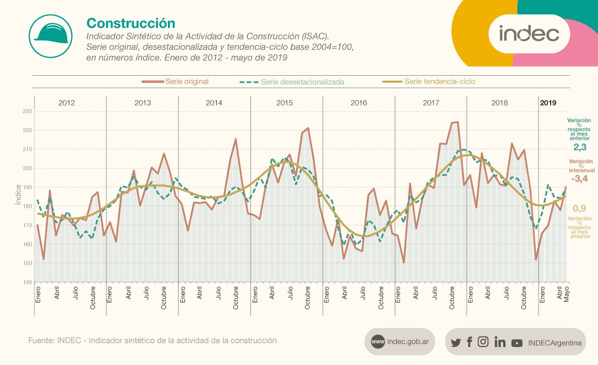 Indicador sintético de la actividad de la construcción (ISAC). Serie original, desestacionalizada y tendencia-ciclo, en números índice. Enero 2012 - mayo 2019.