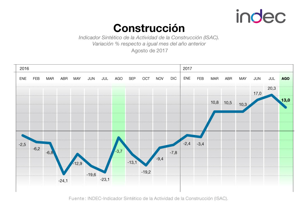 Indicador Sintético de la Actividad de la Construcción. Variación porcentual respecto a igual mes del año anterior. Agosto de 2017.