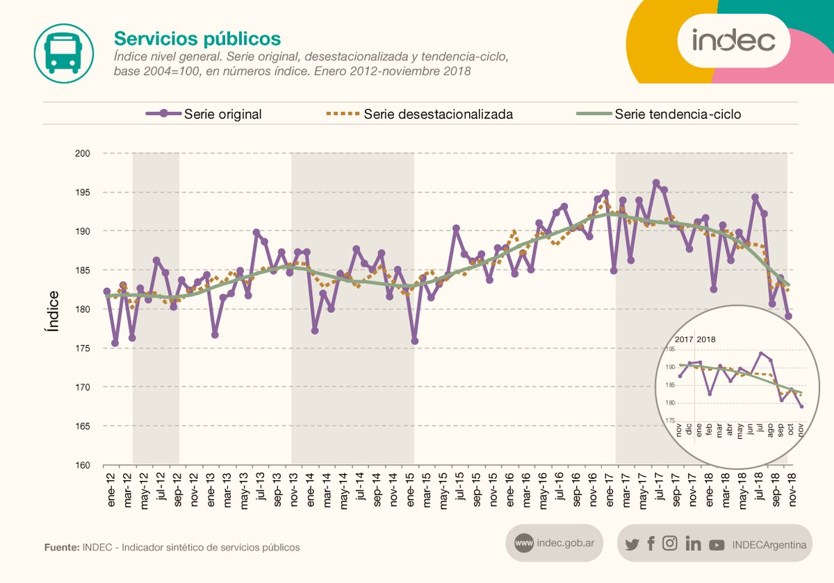 Servicios públicos. Índice nivel general. Serie original, desestacionalizada y tendencia ciclo, base 2004=100, en números índice. Enero 2012-noviembre 2018.