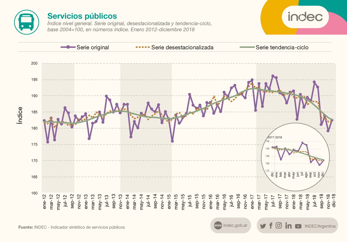 Servicios públicos. Índice nivel general. Serie original, desestacionalizada y tendencia-ciclo. Enero 2012-diciembre 2018