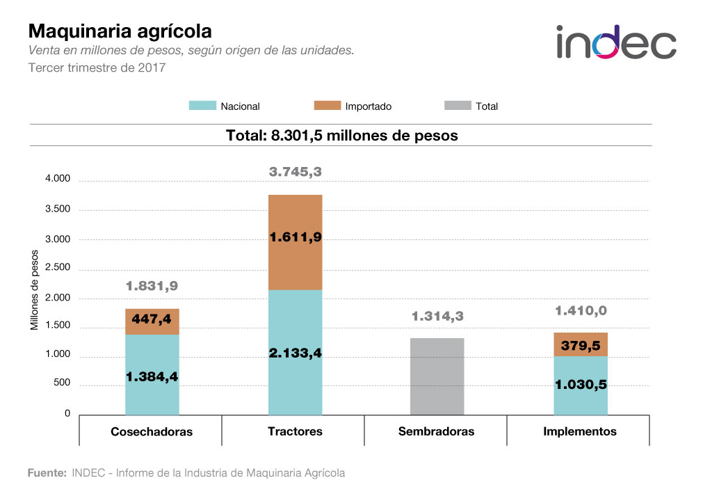 Informe de la industria de maquinaria agrícola. Venta en millones de pesos, según origen de las unidades. Tercer trimestre de 2017.