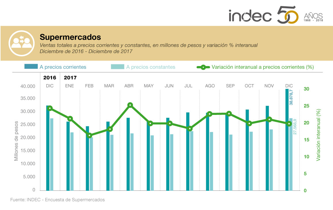 Encuesta de Supermercados. Ventas totales a precios corrientes y constantes, en millones de pesos y variación porcentual interanual. Diciembre de 2016-diciembre de 2017.