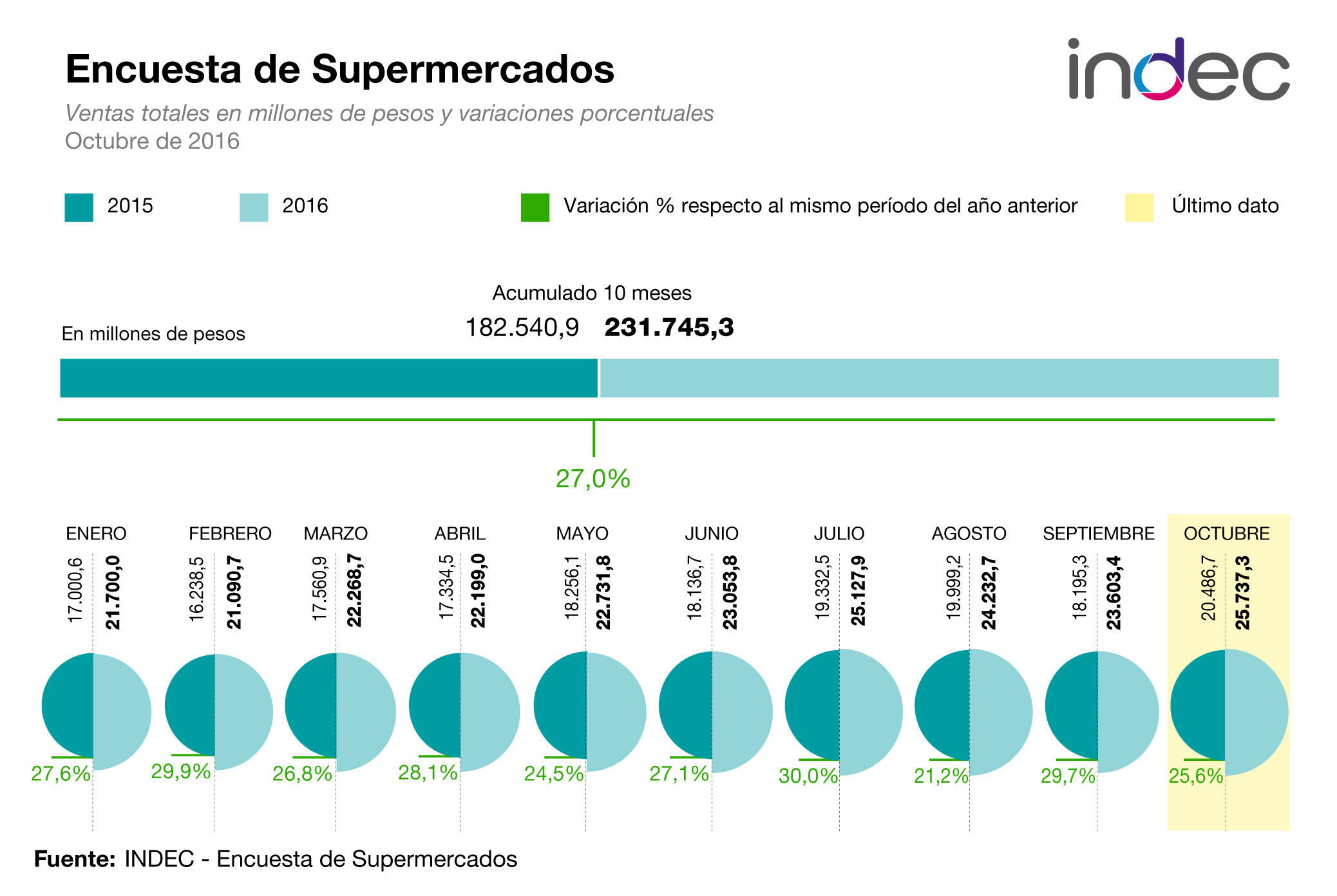 Encuesta de Supermercados. <br>Ventas totales en millones de pesos y variaciones porcentuales. <br>Octubre de 2015 y 2016