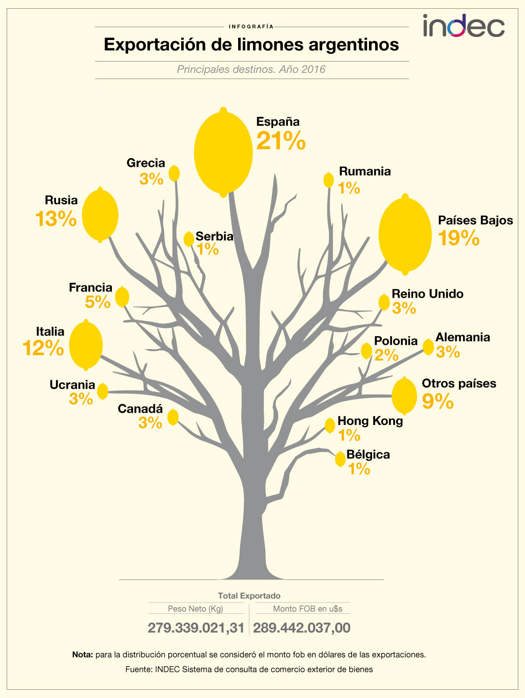 Exportación de limones argentinos. Principales destinos.
Año 2016.